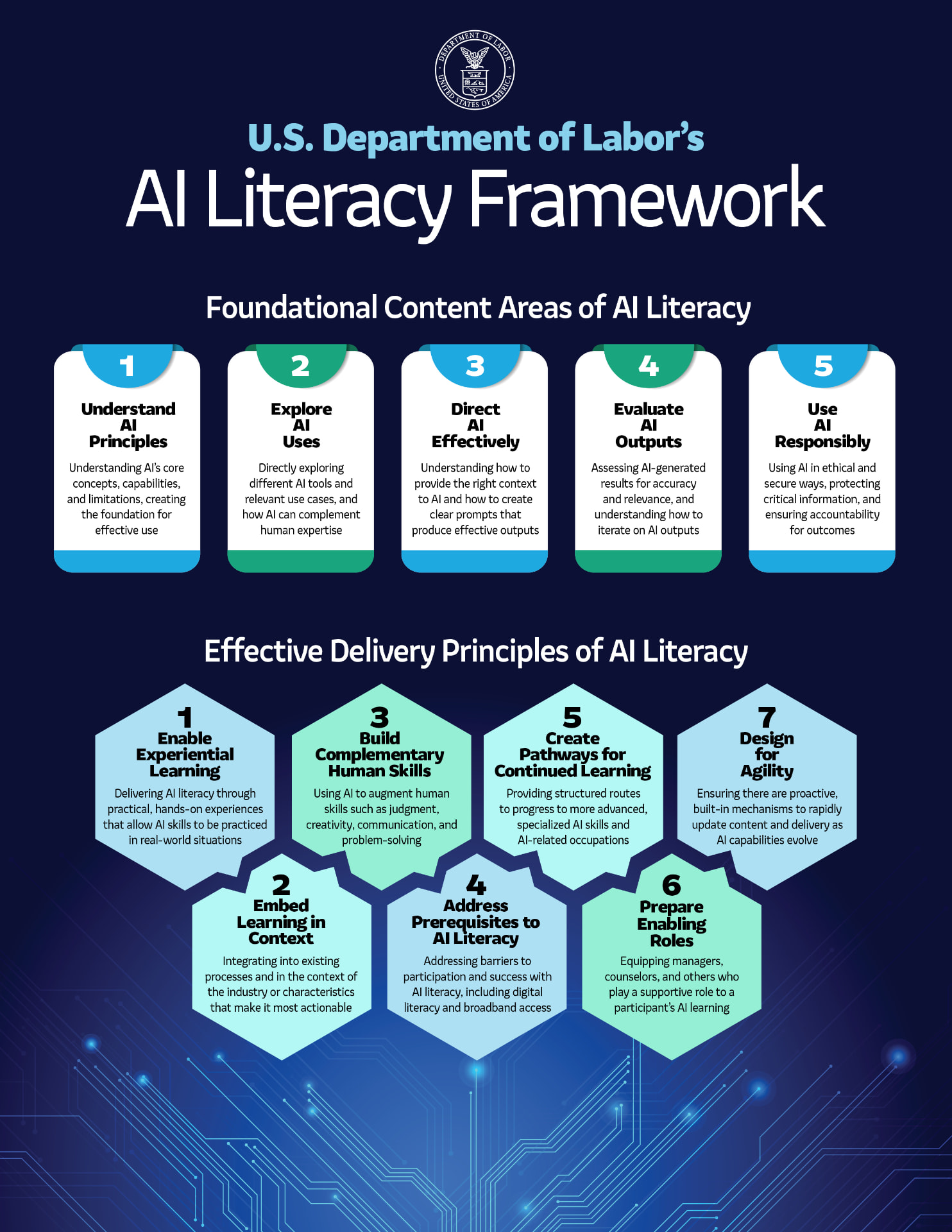U.S. Department of Labor AI Literacy Framework